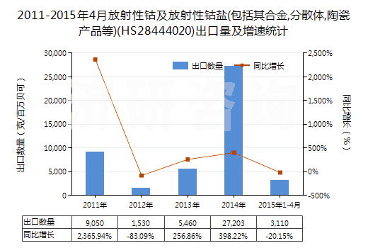 2011-2015年4月放射性鈷及放射性鈷鹽(包括其合金,分散體,陶瓷產(chǎn)品等)(HS28444020)出口量及增速統(tǒng)計(jì)